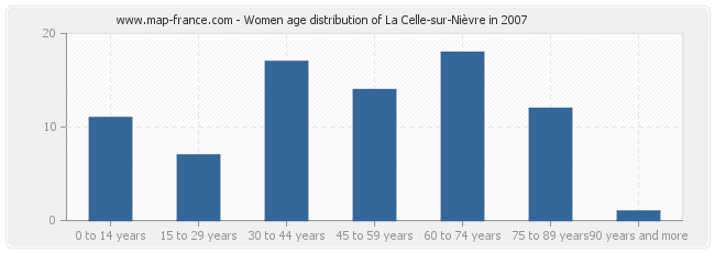 Women age distribution of La Celle-sur-Nièvre in 2007
